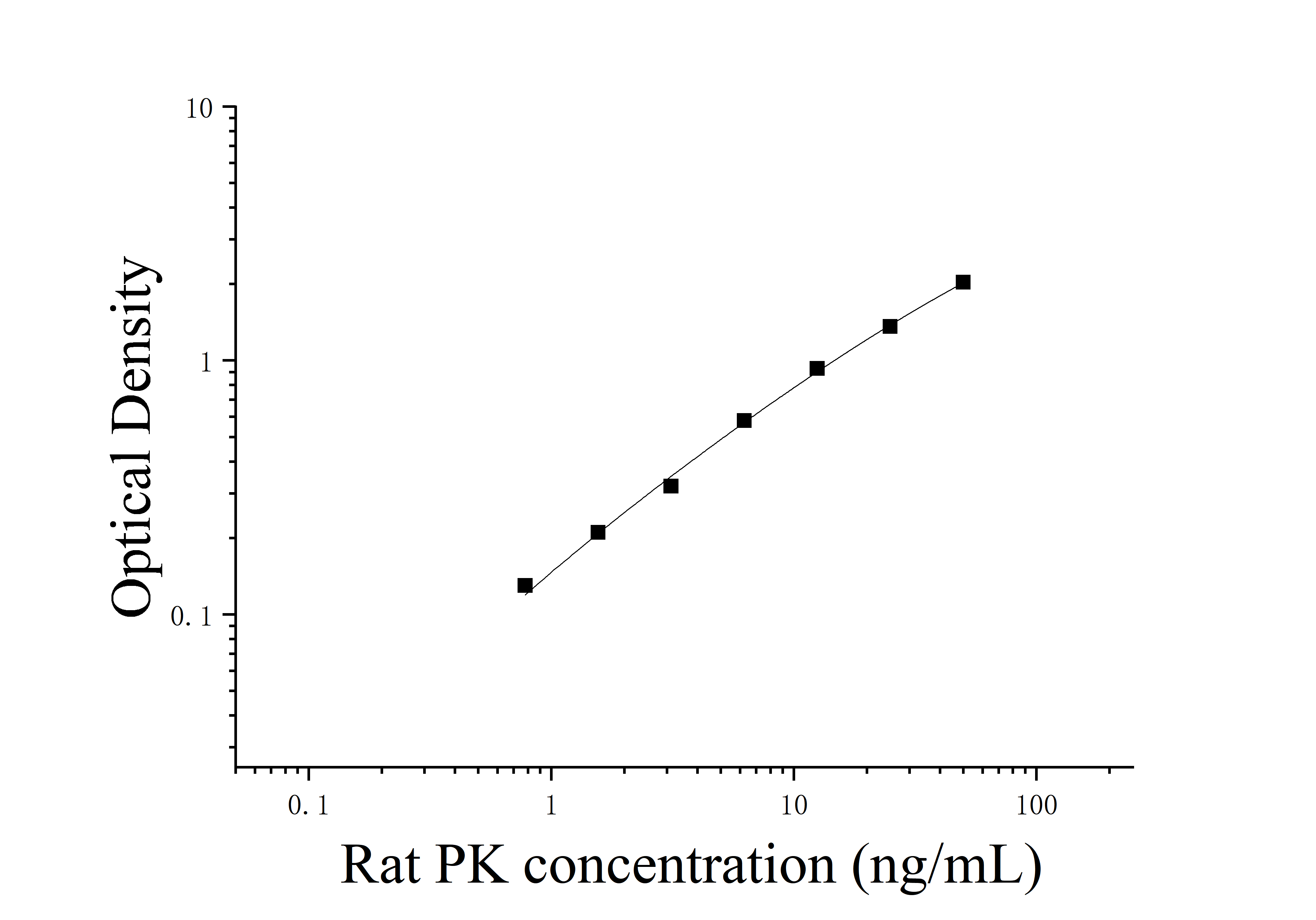 Rat Prekallikarein (PK) ELISA Kit Rat Prekallikarein (PK) ELISA Kit